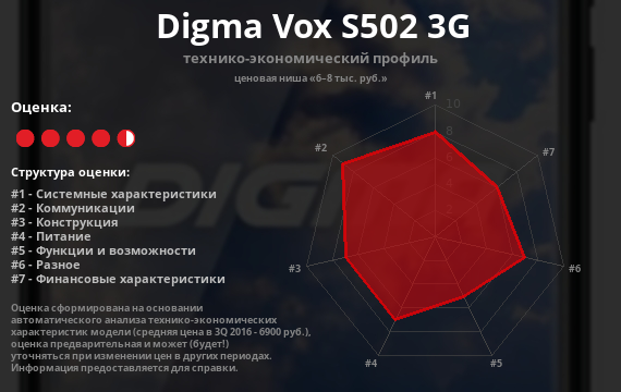 Digma VOX S502 3G, Обзор «большого» смартфона на сайте PCMag Russia